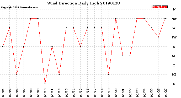 Milwaukee Weather Wind Direction<br>Daily High