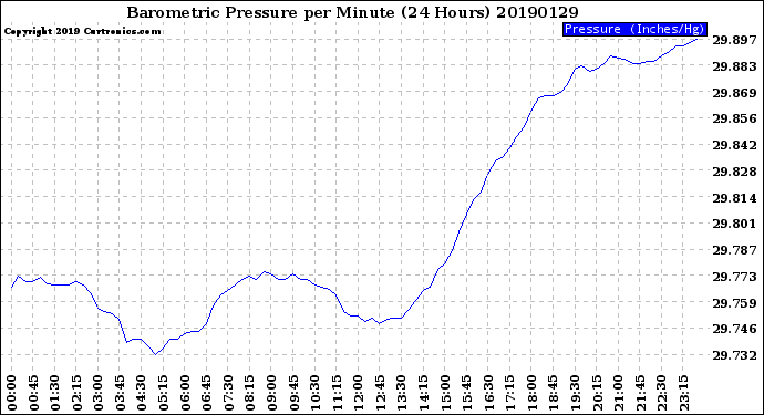 Milwaukee Weather Barometric Pressure<br>per Minute<br>(24 Hours)