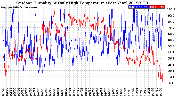 Milwaukee Weather Outdoor Humidity<br>At Daily High<br>Temperature<br>(Past Year)