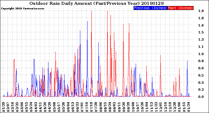 Milwaukee Weather Outdoor Rain<br>Daily Amount<br>(Past/Previous Year)