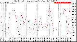 Milwaukee Weather Solar Radiation<br>Avg per Day W/m2/minute