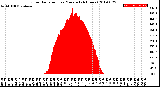 Milwaukee Weather Solar Radiation<br>per Minute<br>(24 Hours)