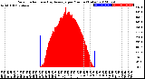 Milwaukee Weather Solar Radiation<br>& Day Average<br>per Minute<br>(Today)