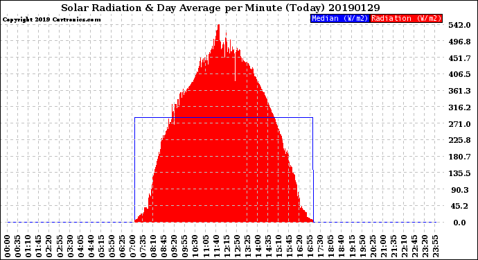 Milwaukee Weather Solar Radiation<br>& Day Average<br>per Minute<br>(Today)