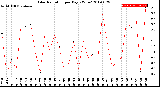 Milwaukee Weather Solar Radiation<br>per Day KW/m2