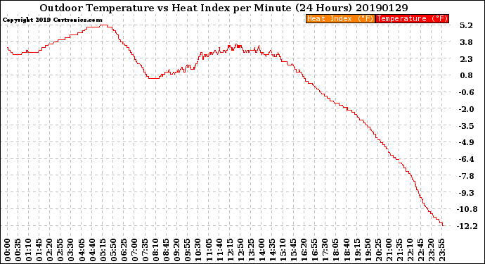 Milwaukee Weather Outdoor Temperature<br>vs Heat Index<br>per Minute<br>(24 Hours)