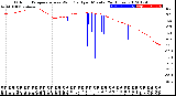 Milwaukee Weather Outdoor Temperature<br>vs Wind Chill<br>per Minute<br>(24 Hours)