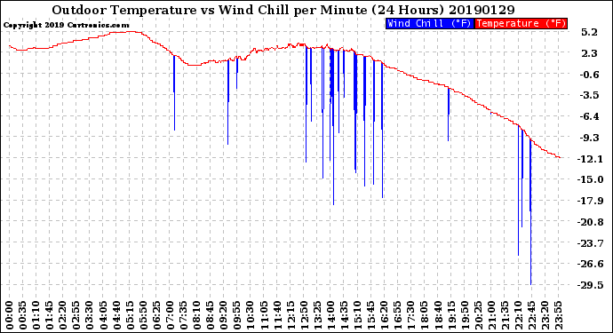 Milwaukee Weather Outdoor Temperature<br>vs Wind Chill<br>per Minute<br>(24 Hours)