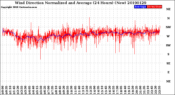 Milwaukee Weather Wind Direction<br>Normalized and Average<br>(24 Hours) (New)