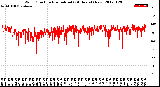 Milwaukee Weather Wind Direction<br>Normalized<br>(24 Hours) (New)