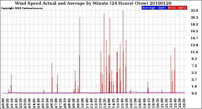 Milwaukee Weather Wind Speed<br>Actual and Average<br>by Minute<br>(24 Hours) (New)