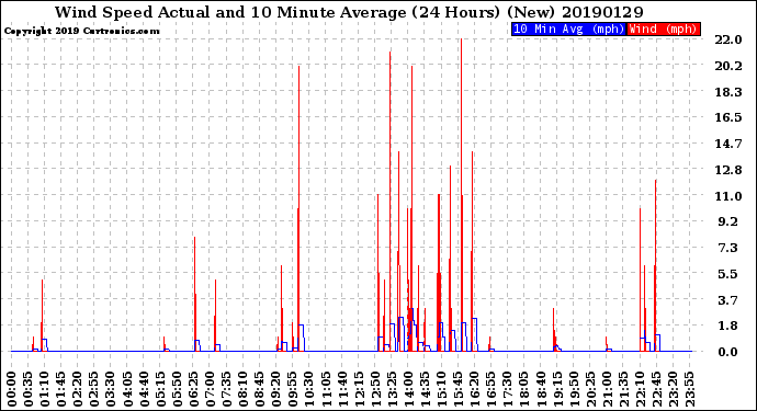 Milwaukee Weather Wind Speed<br>Actual and 10 Minute<br>Average<br>(24 Hours) (New)