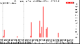 Milwaukee Weather Wind Speed<br>by Minute<br>(24 Hours) (New)