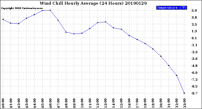 Milwaukee Weather Wind Chill<br>Hourly Average<br>(24 Hours)