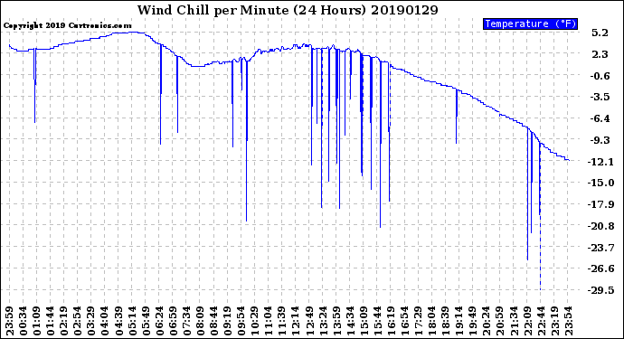 Milwaukee Weather Wind Chill<br>per Minute<br>(24 Hours)