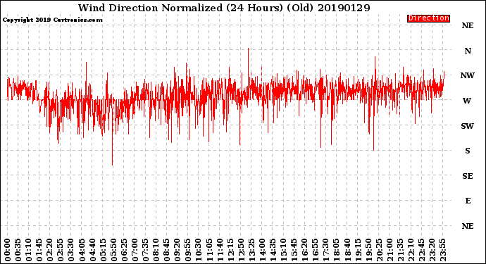 Milwaukee Weather Wind Direction<br>Normalized<br>(24 Hours) (Old)