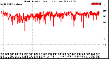 Milwaukee Weather Wind Direction<br>(24 Hours) (Raw)