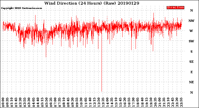 Milwaukee Weather Wind Direction<br>(24 Hours) (Raw)