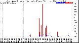 Milwaukee Weather Wind Speed<br>Actual and Median<br>by Minute<br>(24 Hours) (Old)