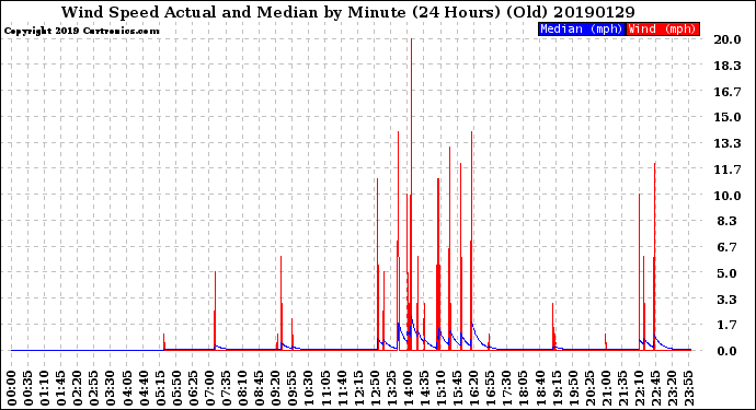 Milwaukee Weather Wind Speed<br>Actual and Median<br>by Minute<br>(24 Hours) (Old)
