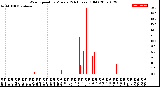 Milwaukee Weather Wind Speed<br>by Minute<br>(24 Hours) (Old)