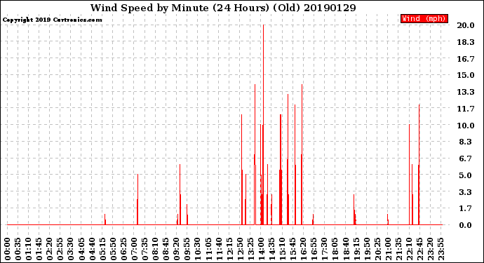 Milwaukee Weather Wind Speed<br>by Minute<br>(24 Hours) (Old)