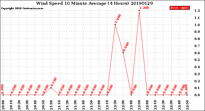 Milwaukee Weather Wind Speed<br>10 Minute Average<br>(4 Hours)