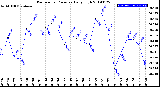 Milwaukee Weather Barometric Pressure<br>Daily High