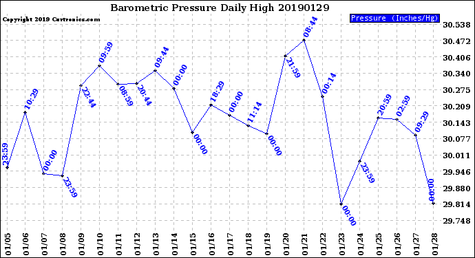 Milwaukee Weather Barometric Pressure<br>Daily High