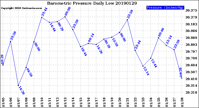 Milwaukee Weather Barometric Pressure<br>Daily Low