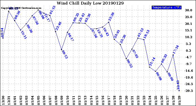 Milwaukee Weather Wind Chill<br>Daily Low