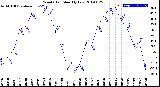 Milwaukee Weather Wind Chill<br>Monthly Low