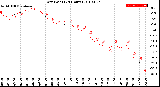 Milwaukee Weather Dew Point<br>(24 Hours)