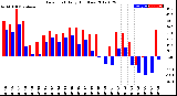 Milwaukee Weather Dew Point<br>Daily High/Low