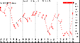 Milwaukee Weather Dew Point<br>Daily High