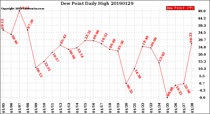 Milwaukee Weather Dew Point<br>Daily High