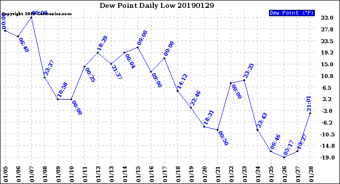 Milwaukee Weather Dew Point<br>Daily Low
