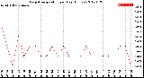 Milwaukee Weather Evapotranspiration<br>per Day (Inches)