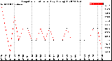 Milwaukee Weather Evapotranspiration<br>per Day (Ozs sq/ft)