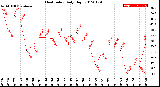 Milwaukee Weather Heat Index<br>Daily High