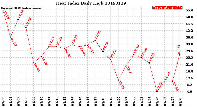 Milwaukee Weather Heat Index<br>Daily High