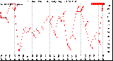 Milwaukee Weather Outdoor Humidity<br>Daily High