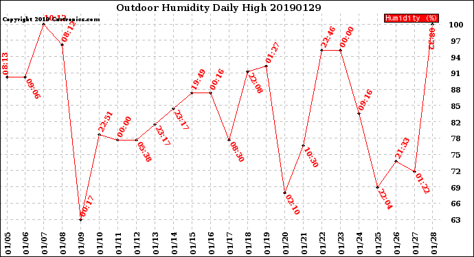 Milwaukee Weather Outdoor Humidity<br>Daily High