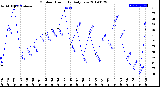 Milwaukee Weather Outdoor Humidity<br>Daily Low