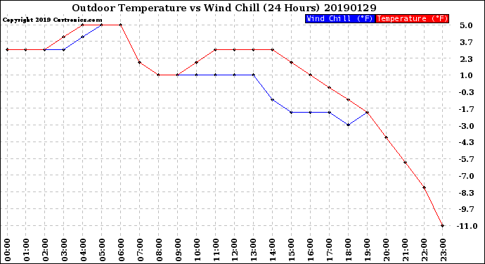 Milwaukee Weather Outdoor Temperature<br>vs Wind Chill<br>(24 Hours)