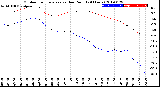 Milwaukee Weather Outdoor Temperature<br>vs Dew Point<br>(24 Hours)