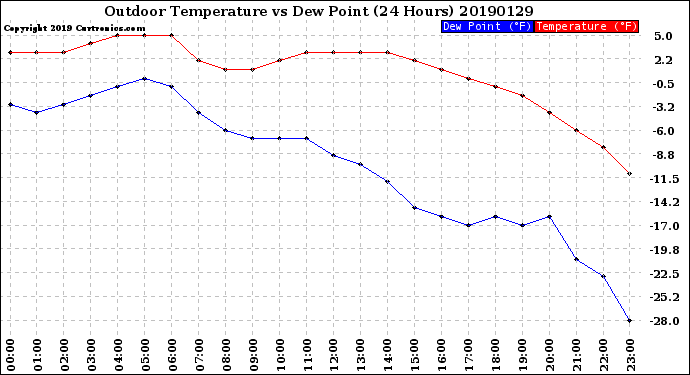 Milwaukee Weather Outdoor Temperature<br>vs Dew Point<br>(24 Hours)