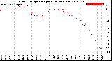 Milwaukee Weather Outdoor Temperature<br>per Hour<br>(24 Hours)