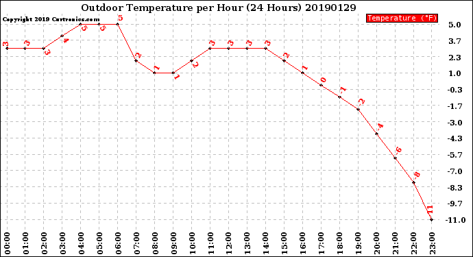 Milwaukee Weather Outdoor Temperature<br>per Hour<br>(24 Hours)