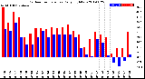 Milwaukee Weather Outdoor Temperature<br>Daily High/Low